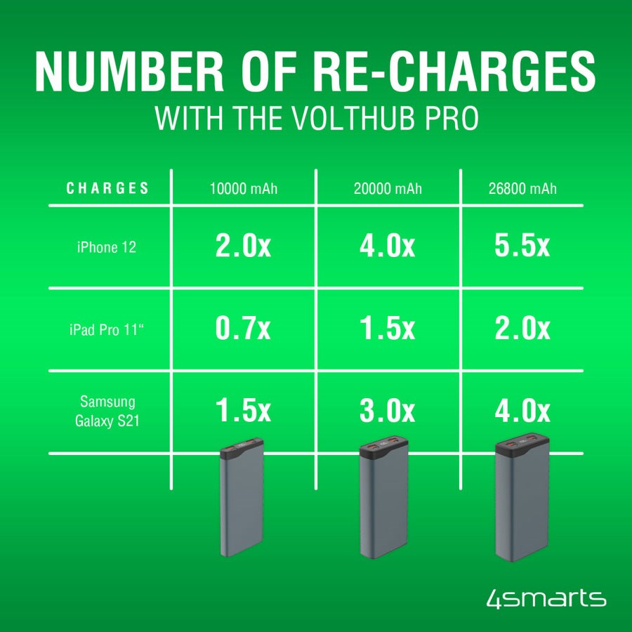 468777 4Smarts Volthub Pro 10.000 Mah Powerbank, 22.5W USB C PD Og QC 3.0, Gunmetal 4