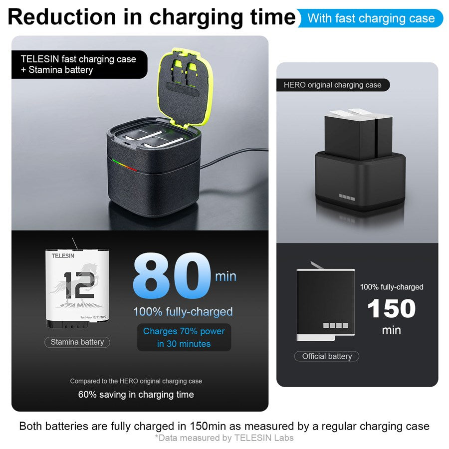 GP HPB 012 Telesin Stamina Battery For Gopro Hero 9 10 11 12 Can Working In Minus 15℃ Environment 5