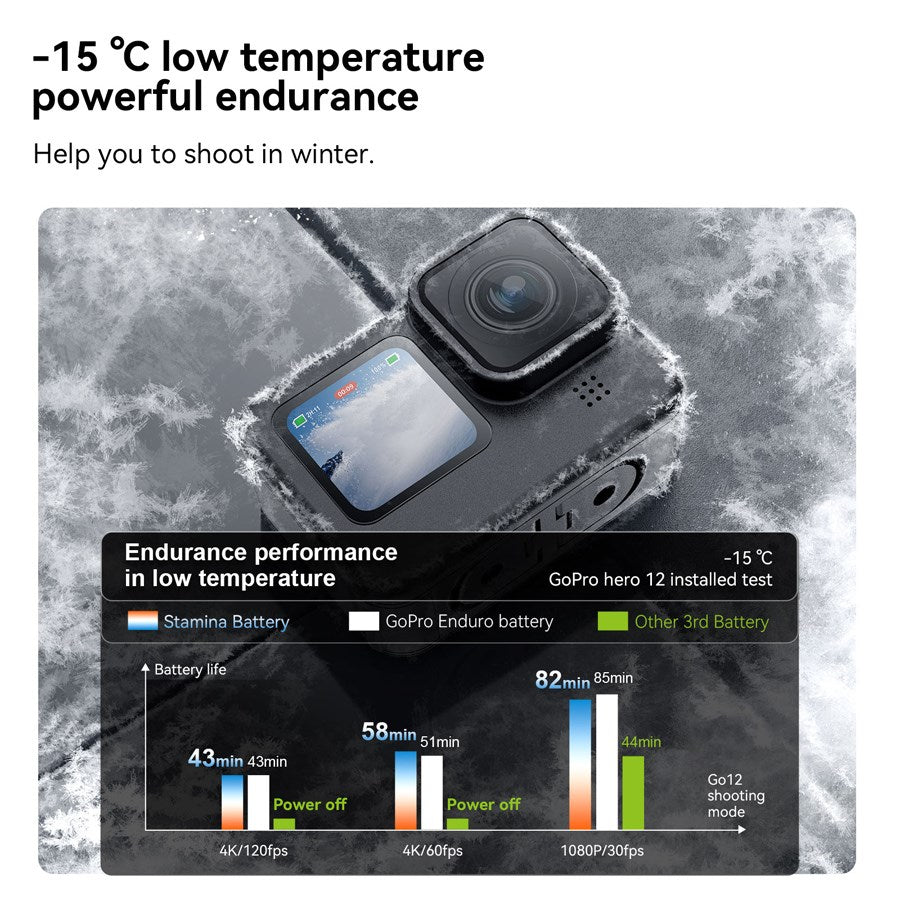 GP HPB 012 Telesin Stamina Battery For Gopro Hero 9 10 11 12 Can Working In Minus 15℃ Environment 7